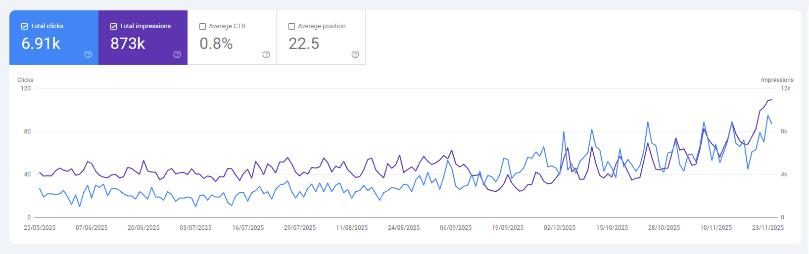 Google Search Console showing traffic growth after using typechimp